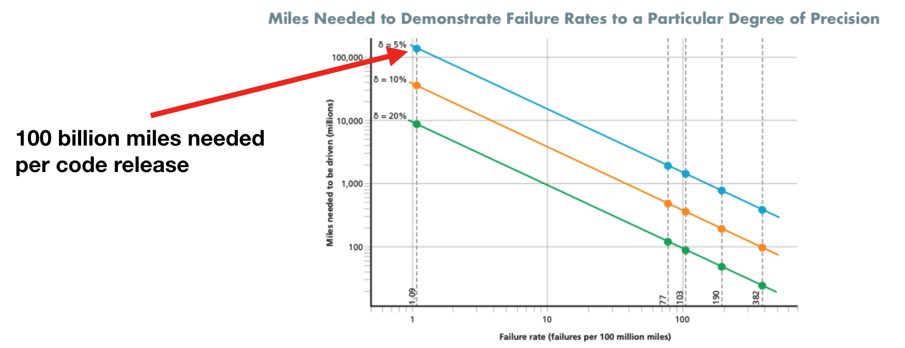 This graph produced by RAND Corporation details the number of miles necessary to statistically validate AV performance relative to human drivers. Due to frequent updates it is impossible to validate such claims via naive Monte Carlo estimates even with industrial-scale cloud computing. [Kalra, 2016]