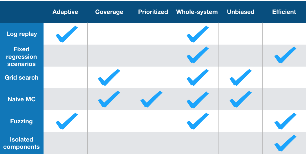 A comparison of common testing approaches